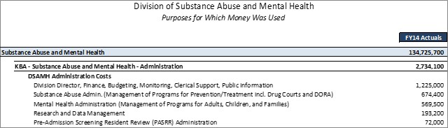Substance Abuse and Mental Health Admin Detailed Purposes